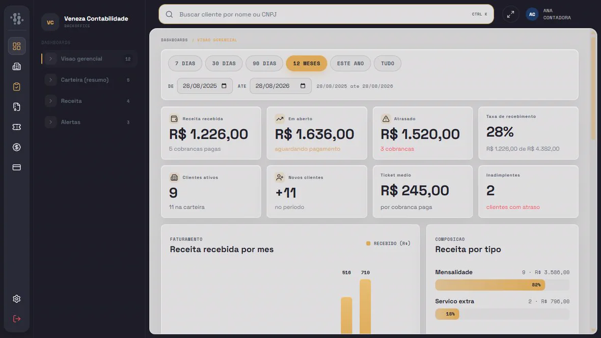 Dashboard atual do Admin Contabilidade com carteira e indicadores operacionais